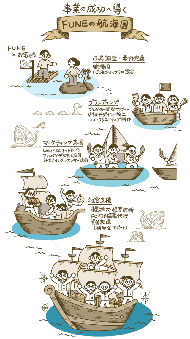 事業の成功へ導くFUNEへの航海図